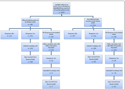 Figure 1 Study schematic. GP, General practitioner practice; FAST, Febuxostat versus Allopurinol Streamlined Trial; PATHWAY, Prevention andTreatment of Hypertension with Algorithm Guided Therapy, British Heart Foundation–funded trials; SCOT, Standard care versus Celecoxib Outcome Trial.