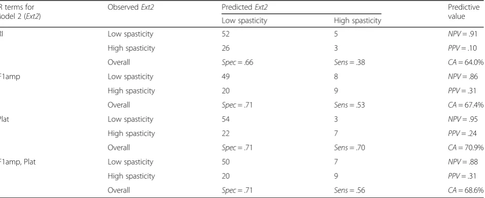 Table 7 Classification results using logistic regression for Model1 prediction of extensor spasticity from pendulum test metrics:RI, F1amp, and Plat