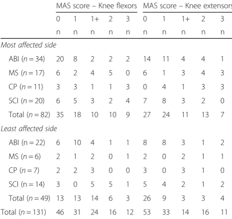 Table 2 Modified Ashworth Scale scores for knee flexors andextensors from clinical examination