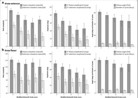 Fig. 3 Spasticity metrics derived from the instrumented pendulum test for with standard deviation error bars forflexors