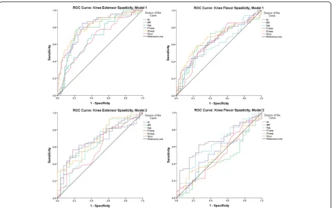 Table 6 ROC analysis area under curve (AUC) values for each pendulum test metric and for Model 1 and Model 2 prediction ofspasticity