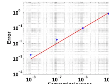 Figure 2. Maximum error in ﬁxed-point adjoint calculation versustolerance of forward loop