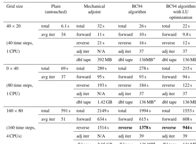 Table 1. Timing performance and memory usage of mechanical and ﬁxed-point adjoints. In the “Plain” column, “avg iter” indicates thenumber of nonlinear iterations per time step
