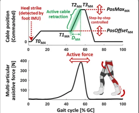 Fig. 1 The autonomous multi-joint soft exosuit used in this study. a The apparel components and the hardware implementation