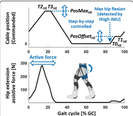 Fig. 3 Representative data for the hip extension controller: a Bowdencable position profile (top) and a resultant assistive force profile(bottom)