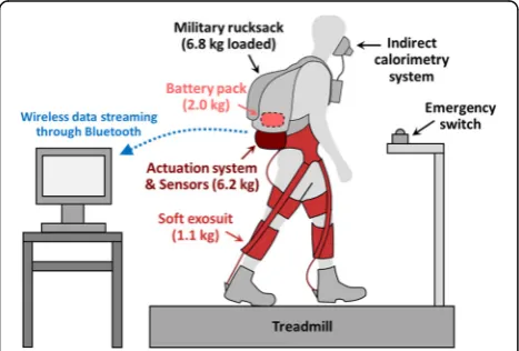 Fig. 4 Experimental setup. The components highlighted in red, i.e.the soft exosuit, the actuation system, and the battery pack, werenot included in NO-DEVICE condition