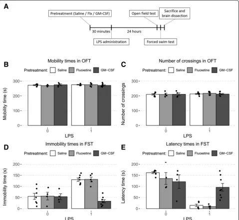 Fig. 1 Comparison of the forced swim test results between study groups. For LPS treatment, 1 indicates administration while 0 indicates nointeraction with LPS administration (fluoxetine (significant following fluoxetine treatment regardless of LPS administ