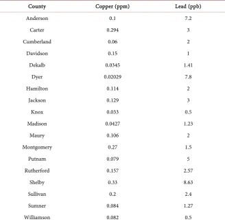 Table 2. Annually detected copper and lead levels in different counties in Tennessee. 