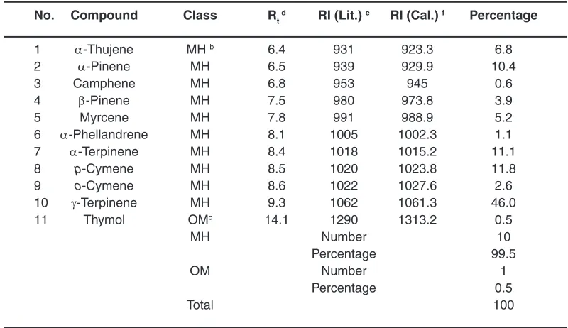 Table 1: Volatile composition from the aerial parts of S. hortensis obtained by using the HS-SPME-GC-MS methoda 