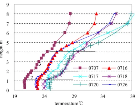 Figure 3. Vertical temperature distribution of all cases. 