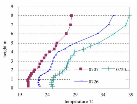 Figure 7. Vertical temperature distribution of case 1 case 5 and case 6.  