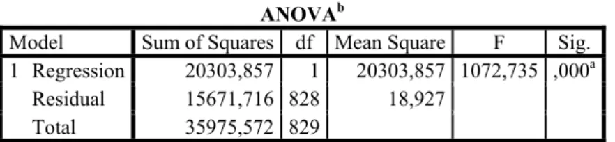 Table 4: Statistics for assessing the quality of the regression equation  Model Summary