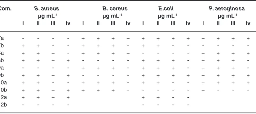 Table 1: Inhibition of microorganisms by compounds 7(a,b)-10(a,b)and 12(a,b)in mm