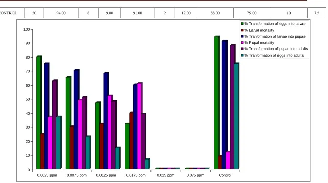 FIGURE. 1. IMPACT OF THE COMBINATION ON THE LIFECYCLE OF ANOPHELINE MOSQUITO. 