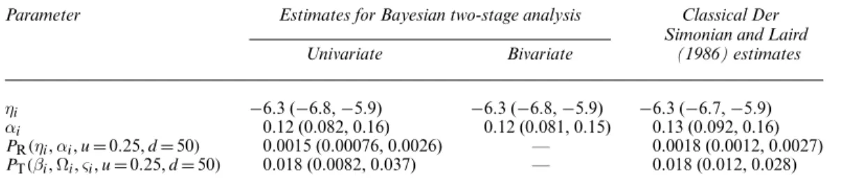Table 1. Comparison of two-stage analyses with 1000 and 10 000 stage 1 samples to a one-stage analysis (pre-eclampsia data)†