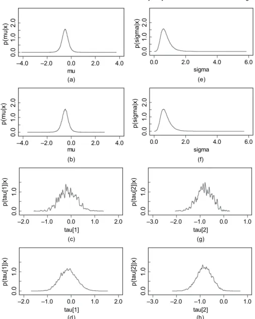 Fig. 2. Posterior density estimates for μ, σ, τ 1 and τ 2 based on 100000 stage 2 samples from analysis of the pre-eclampsia data: (a) p.μjx C , x T / by using 1000 stage 1 samples; (b) p.μjx C , x T / by using 10000 stage 1 samples; (c) p.τ 1 jx C , x T /