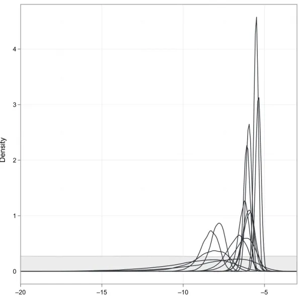 Fig. 3. Kernel density estimates for all 14 stage 1 posteriors for the log-odds of rupture within 3 months (0.25 years) given a baseline diameter of 50 mm, logit { P R .η i , α i , u D 0:25, d D 50/ } , from independent analyses of study-specific AAA data: