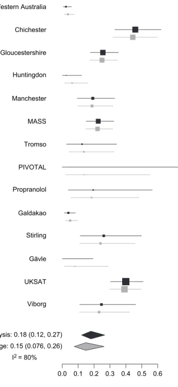Fig. 4. Results of stage 1 ( , ) and stage 2 ( , ) analyses of AAA data for the probability of rupture within 3 months, given 50 mm diameter: the estimates are posterior medians with 95% credible intervals;