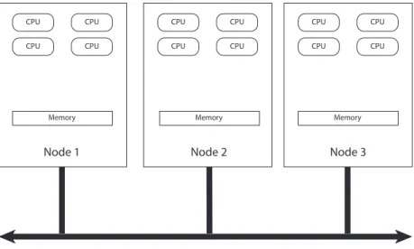 Figure 1.1: A graphic illustration of a typical distributed memory cluster.