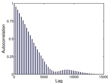 Figure 2.1: Auto-correlation function for one of the 64 estimated parameters. Judg- Judg-ing from this plot, we may need to use a “thinnJudg-ing” of 10,000 samples, that is, pickJudg-ing every 10,000th sample in the sequence to compute any estimate.