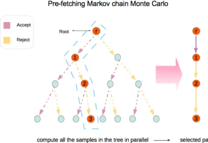Figure 2.3: One single iteration of the prefetching MCMC with 7 processors.