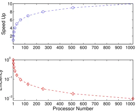 Figure 2.4: Theoretical speedups and efficiencies of the prefetching algorithm for different number of processors