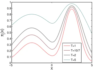 Figure 2.5: A sequence of (unnormalized) tempered density functions for a mixed Gaussian distributions.