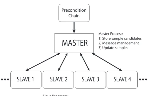 Figure 3.1: A graphical illustration of the modified master-slave architecture with which we implement the MCPMC algorithm.
