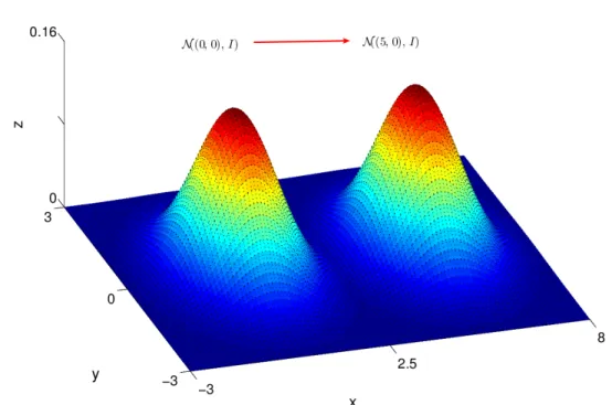 Figure 3.2: An illustration of the two dimensional Gaussian distribution problem where we try to sample the distribution centered at (5, 0) using a MCPMC with the preconditioning chain being an MCMC sampling the “approximate” distribution centered at (0, 0