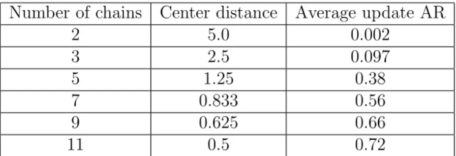 Table 3.1: Average acceptance ratios (AR) in the update stage when using different numbers of chains