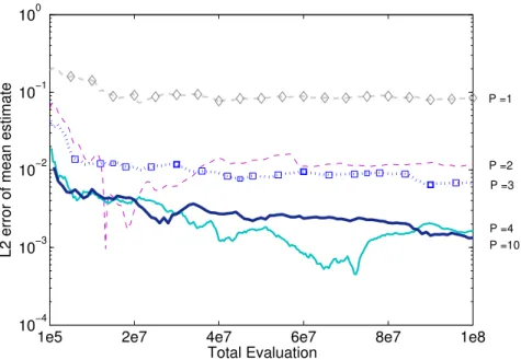 Figure 3.3: Convergence comparison of samplers with different perturbation steps.