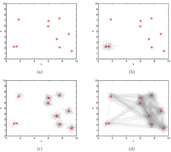 Figure 3.4: Sampling the two dimensional Gaussian mixture distribution: (a) shows the centers of the ten modes; (b) shows the result of 1000 samples from an MH sampler; (c) shows the result from the MCPMC with 6 chains and 1000 samples on the sixth chain; 
