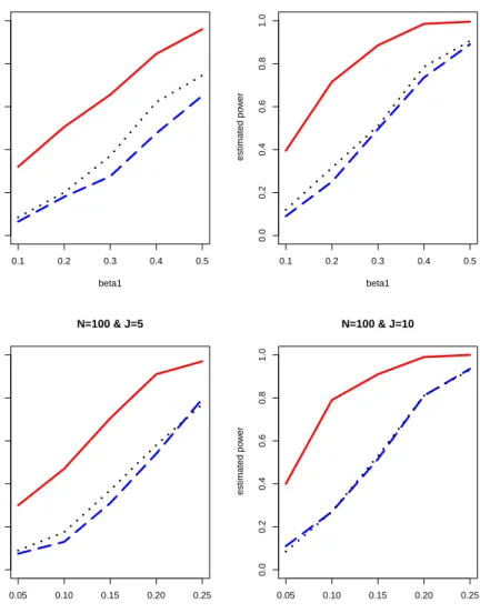 Figure 4: Estimated power curves of chi-squared tests using the proposed approach (solid curve), UQIF (dashed curve), and Wald-test of UGEE (dotted curve).