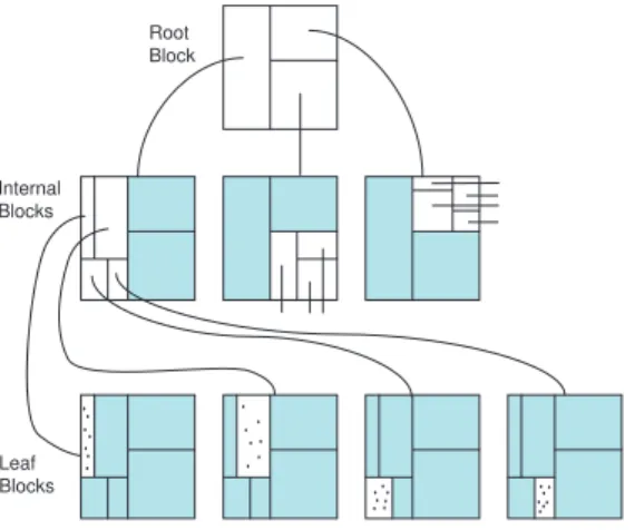 Figure 5: An example 2dB-tree.