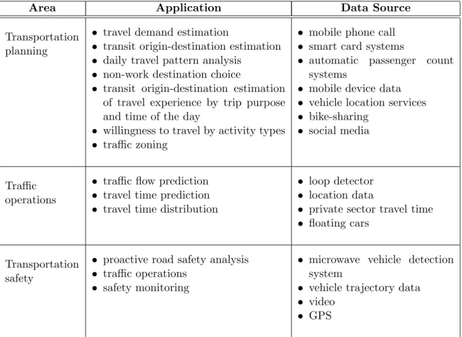 Table 1: Big data in transportation: Areas, applications, and example data sources.