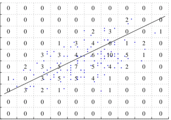 Figure 1: Linear regression from aggregated data instead of individual records.