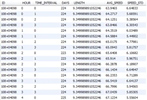 Figure 3: Data aggregation query (ID: road segment ID, HOUR (0-23): hour in a day, TIME INTERVAL (0-3): quarter in an hour, DAYS: valid number of days in a year, LENGTH: