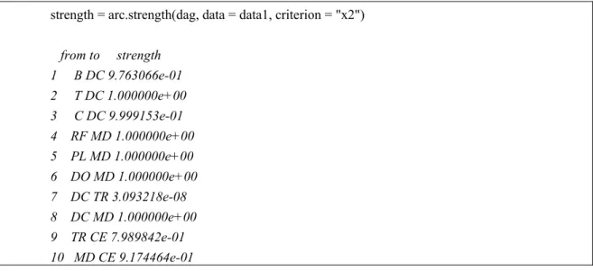 Table 3 provides 21 DAGs that satisfy the technical requirements. The initial criteria for  generating the DAGs are: (i) there are connections to CE; (ii) there is no connection from  CE; and (iii) the minimum number of connections is at least five