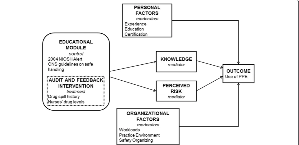 Table 1 Drug Exposure Feedback and Education for Nurses' Safety (DEFENS) Study procedures