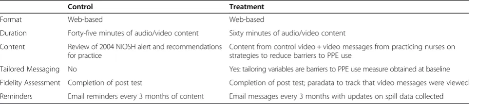Table 2 Control and treatment interventions description