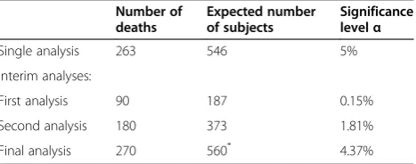 Table 2 Number of deaths, expected number of subjects,and significance level of testing at each preplannedanalysis of the primary outcome