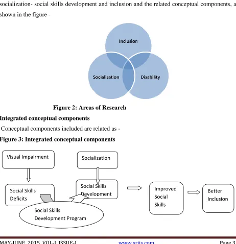Figure 3: Integrated conceptual components 