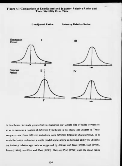 Figure 4.1  Comparison of Unadjusted and  In d u stry  Relative  Ratios and  T h e ir Sta b ility Over Tim e