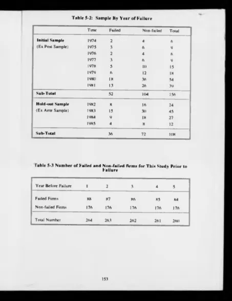 Table 5-2: Sample By Year of Failure