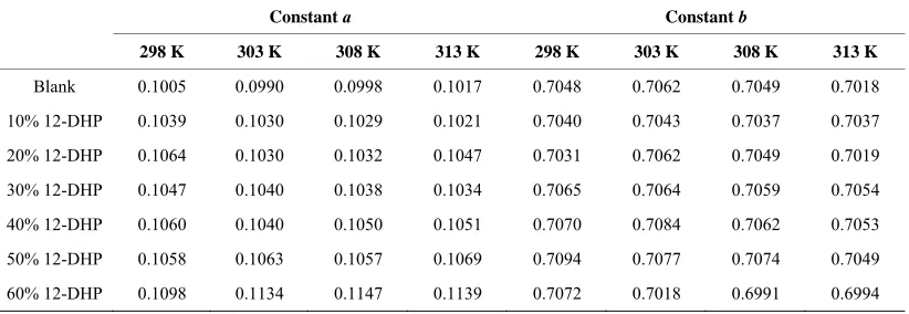 Table 7. Dimensionless correlation constants a and b under experimental conditions. 
