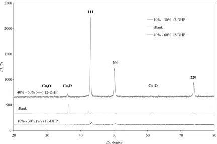 Figure 12. XRD patterns of all possible orientations for as deposited Cu powder at different experimental conditions.