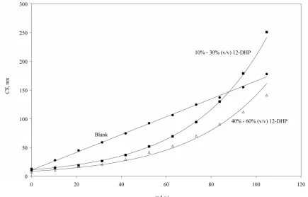 Figure 13. Variation of the crystallite size, CS, with the angular velocity, tions in this study., at 298 K showing the three possible correla- 