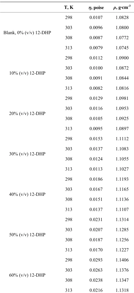Table 1. Values of Viscosity, , and density, , for all solu-tions at different temperatures