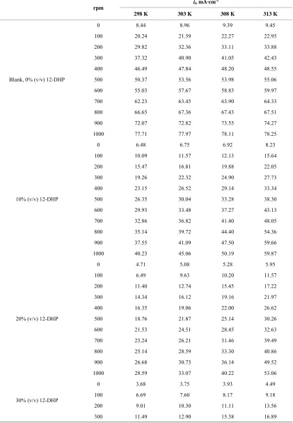 Table 3. Values of the limiting current density, i speeds of rotation.l, for all solutions at different temperatures and different  