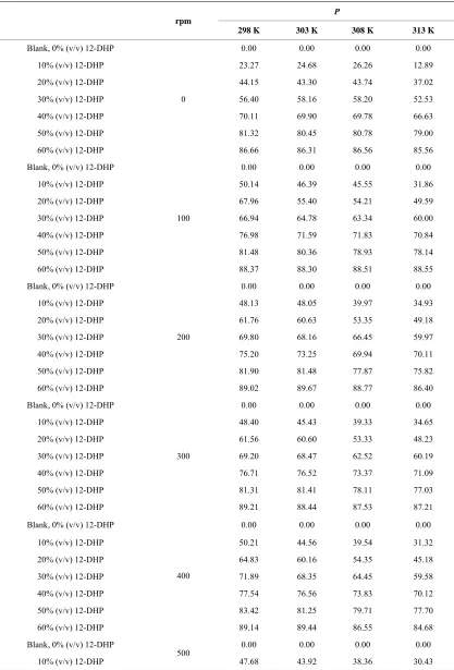 Table 4. Values of inhibition percent, P, for 12-DHP solutions at different temperatures with different speeds of rotation